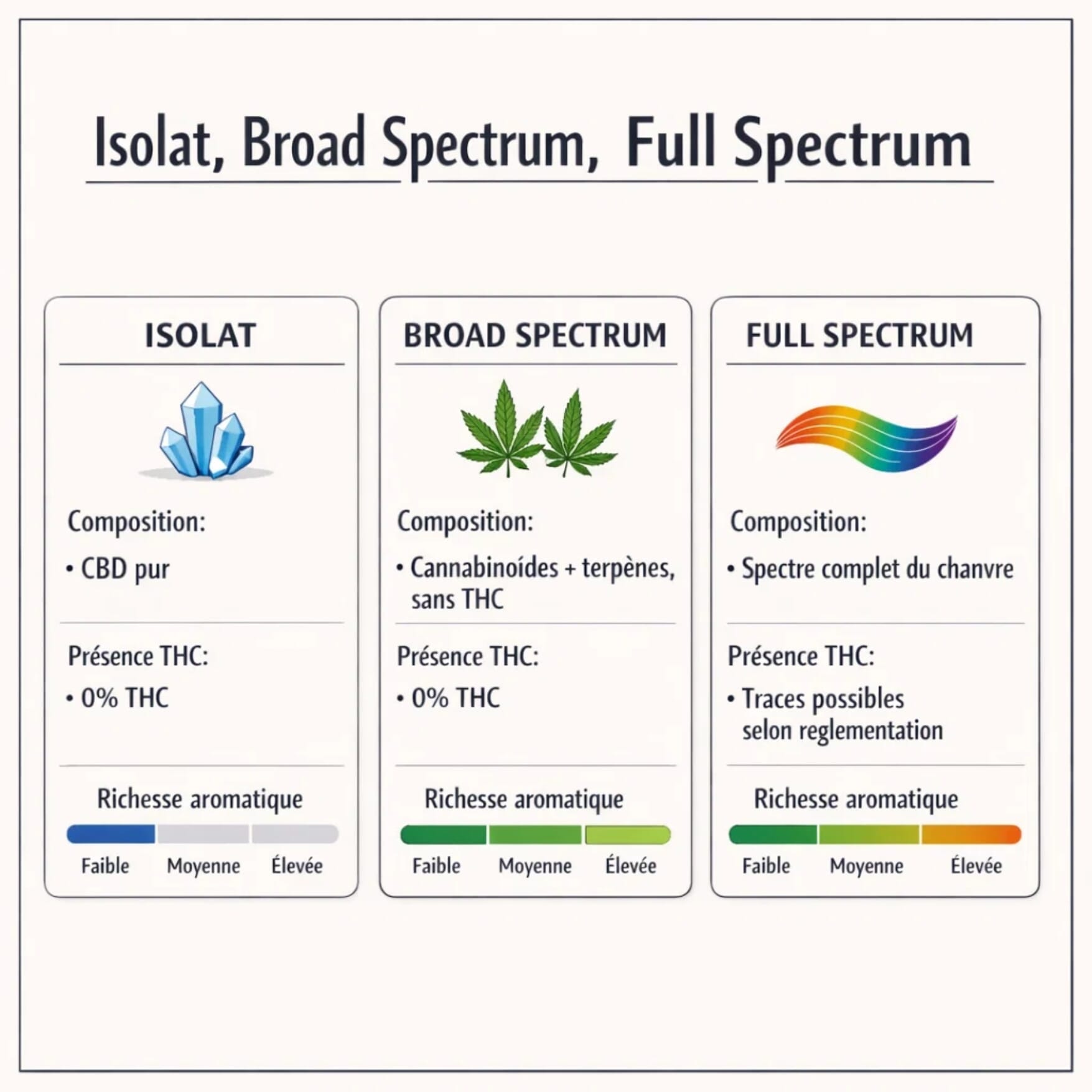 THC-Free CBD (0% THC) | Oils, Gummies, E-liquids & Resin